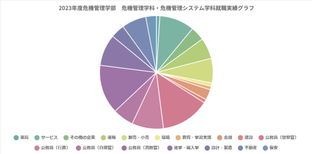 千葉科学大学　危機管理学部就職先