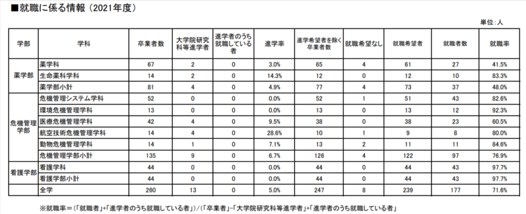 千葉科学大学　就職率