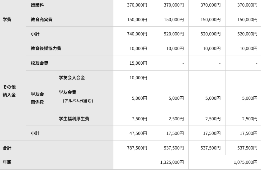 大阪商業大学・学費