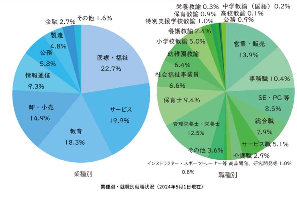 十文字学園女子大学全体の就職率