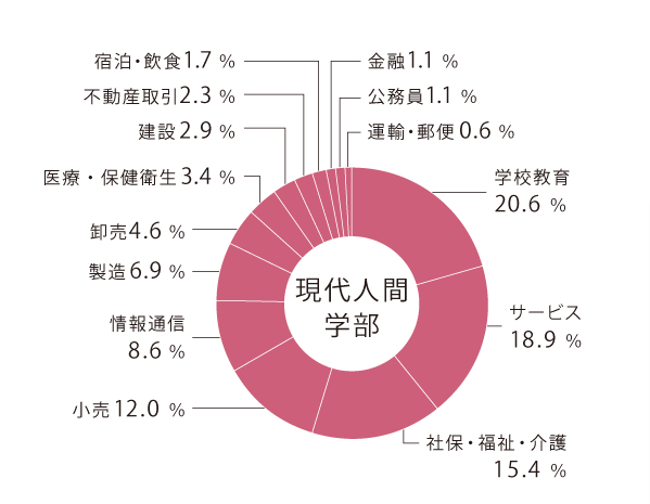 現代人間学部の就職率