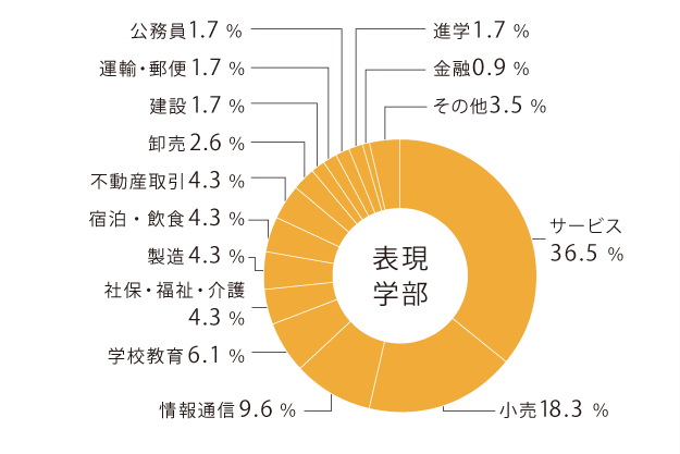 表現学部の就職率