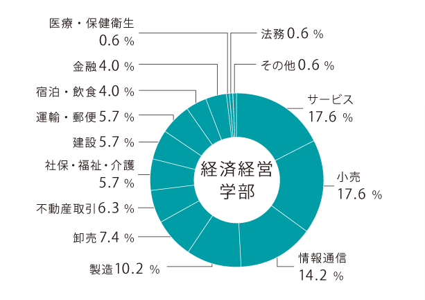 経済経営学部の就職率