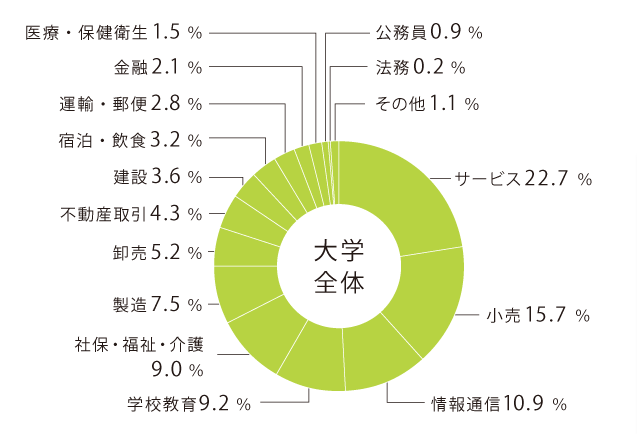 大学全体から見た就職先