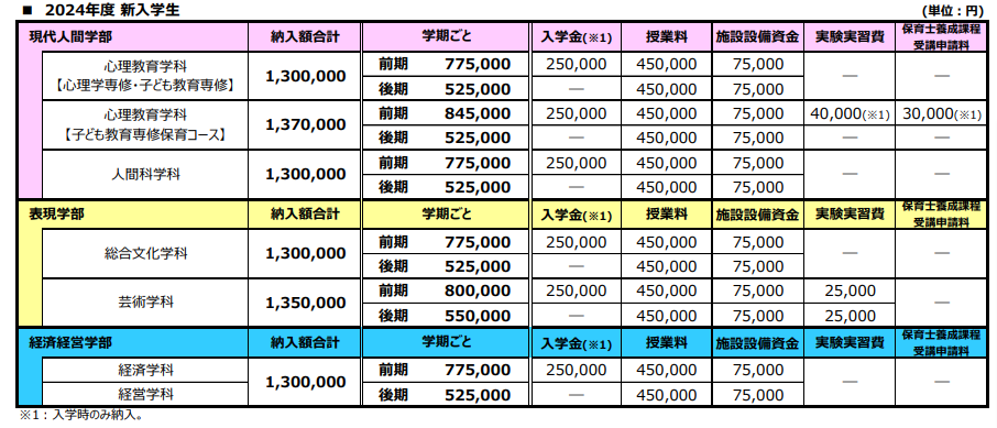 和光大学の学費