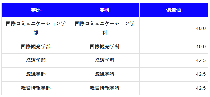 阪南大学・Fラン・偏差値