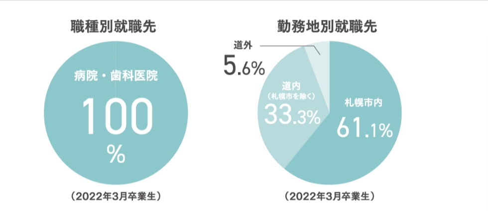 北海道医療大学　歯学部就職先