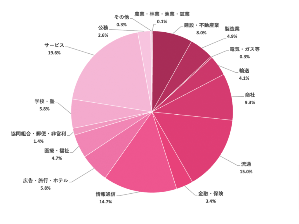 桜美林大学リベララルアーツ学群の業界別就職割合