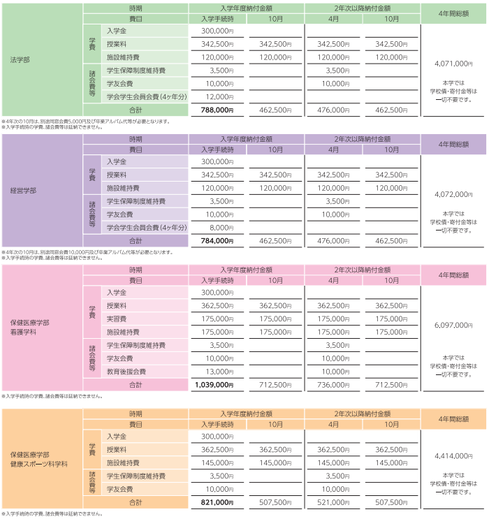 朝日大学の学費