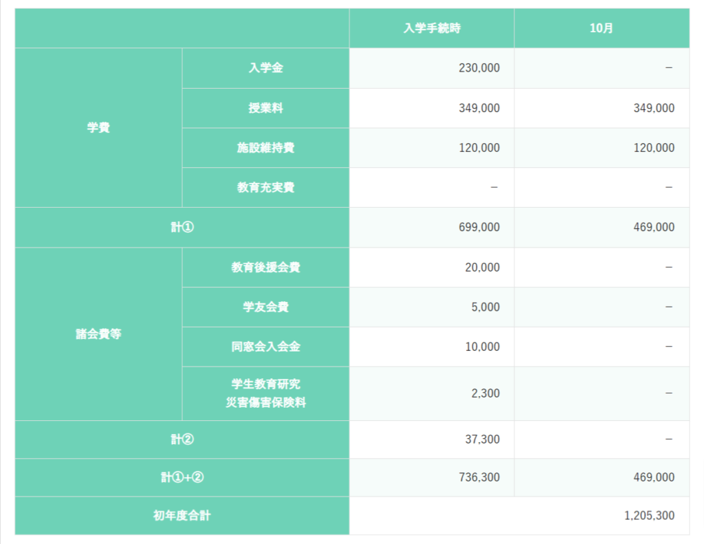 明海大学外国語学部学費一覧