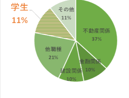 明海大学不動産学部就職先