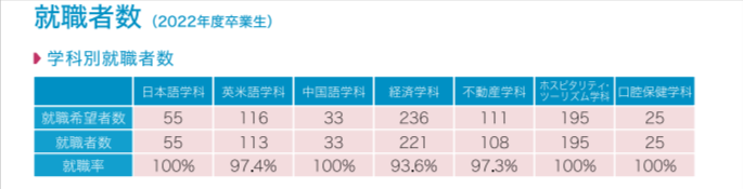 明海大学就職率