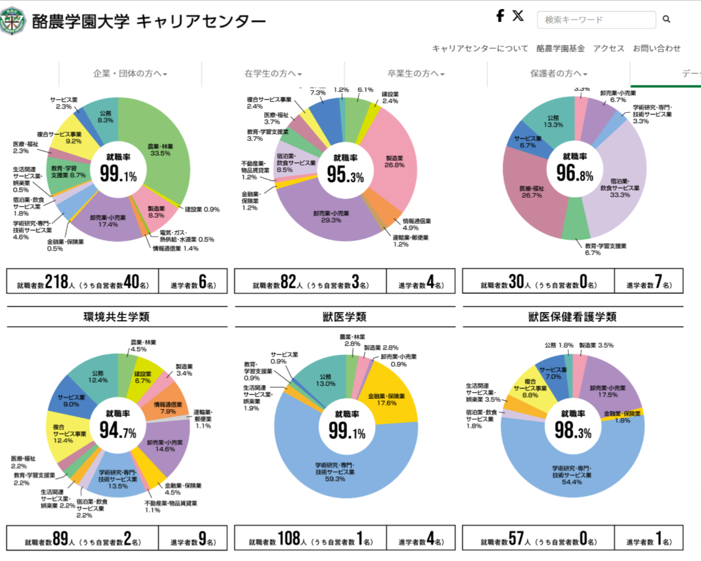 酪農学園大学　各学部の就職率