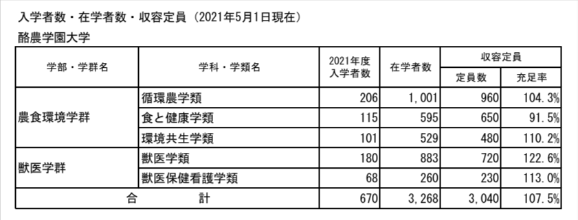 酪農学園大学の定員充足率