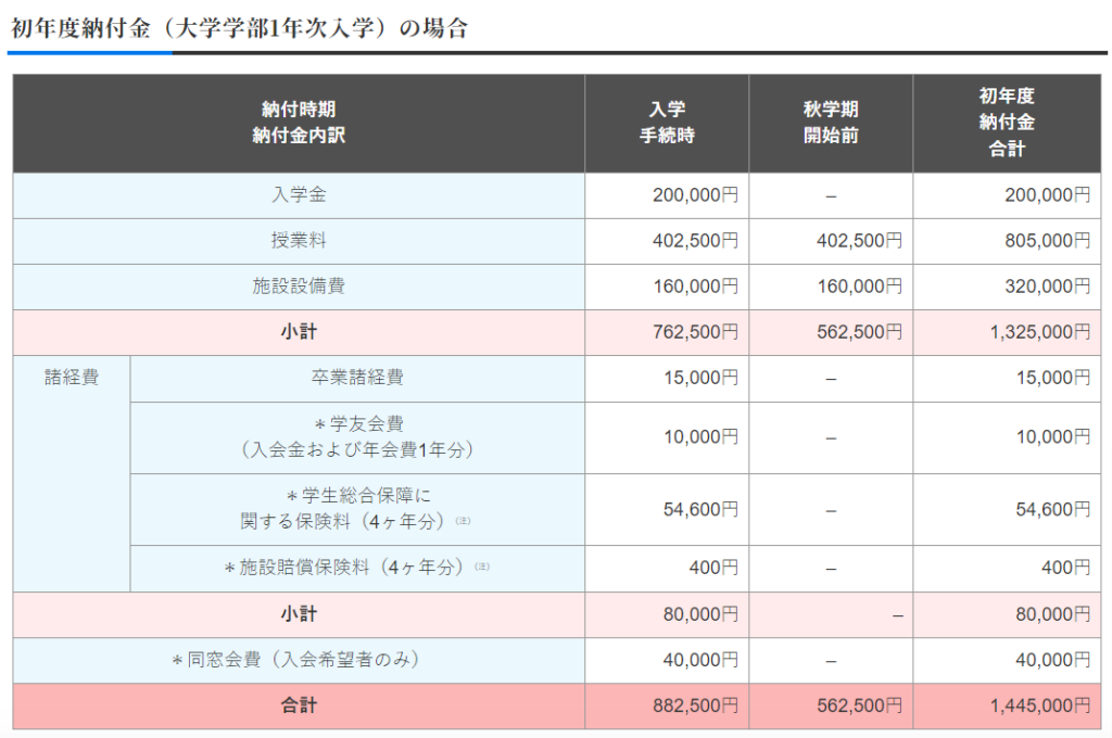 東京福祉大学の初年度納付金