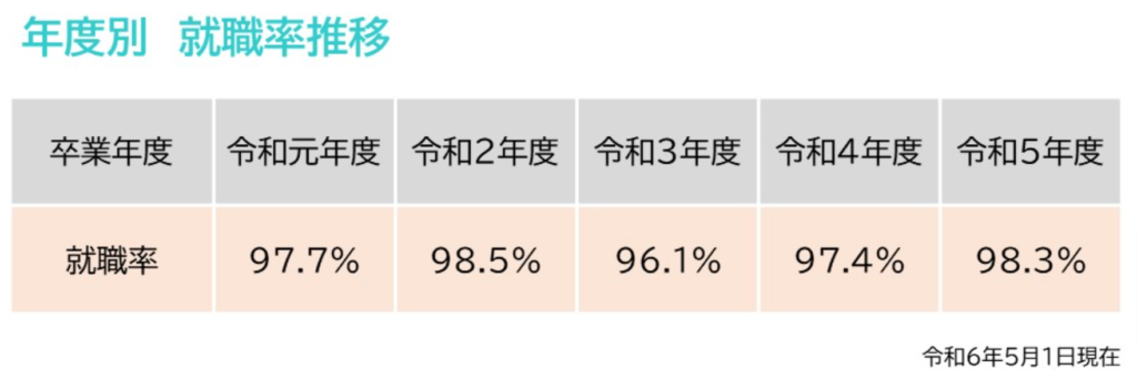 都留文科大学の年度別卒業率推移