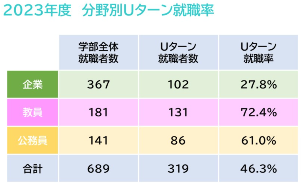 都留文科大学のUターン就職率