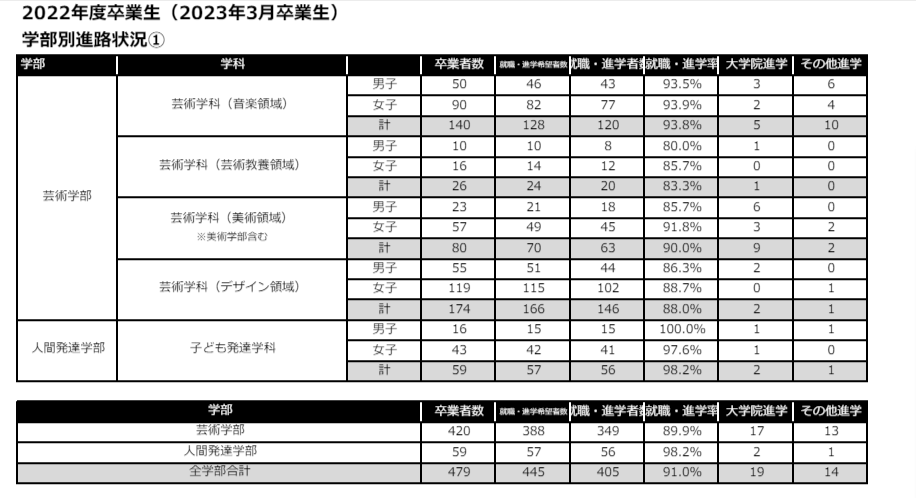 名古屋芸術大学の学部・学科の就職率