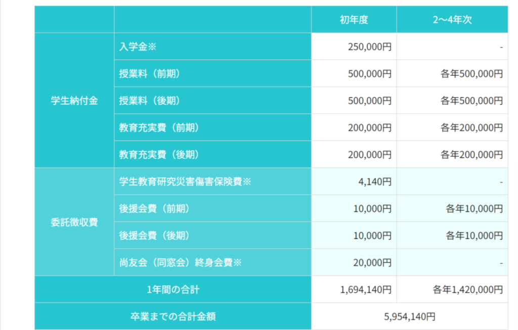 尚美学園大学　情報表現学科の学費