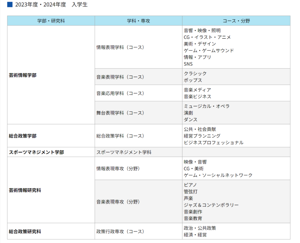 尚美学園大学　学部・学科一覧