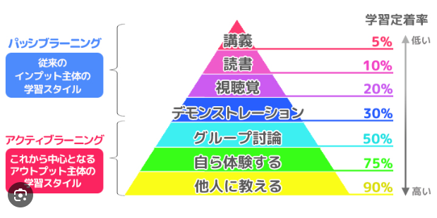 アクティブ・ラーニングの効果