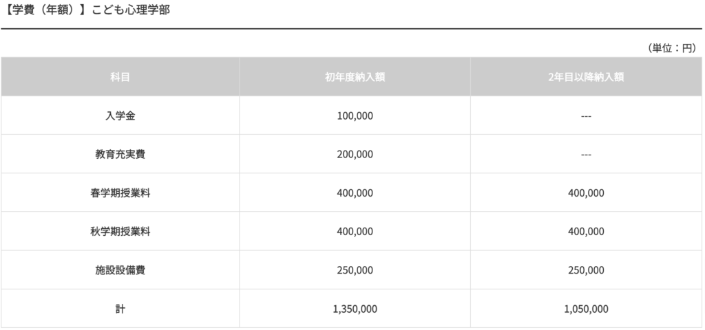 東京未来大学こども心理学部の学費