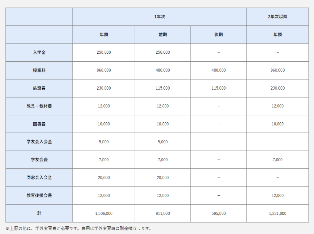 大阪体育大学学費