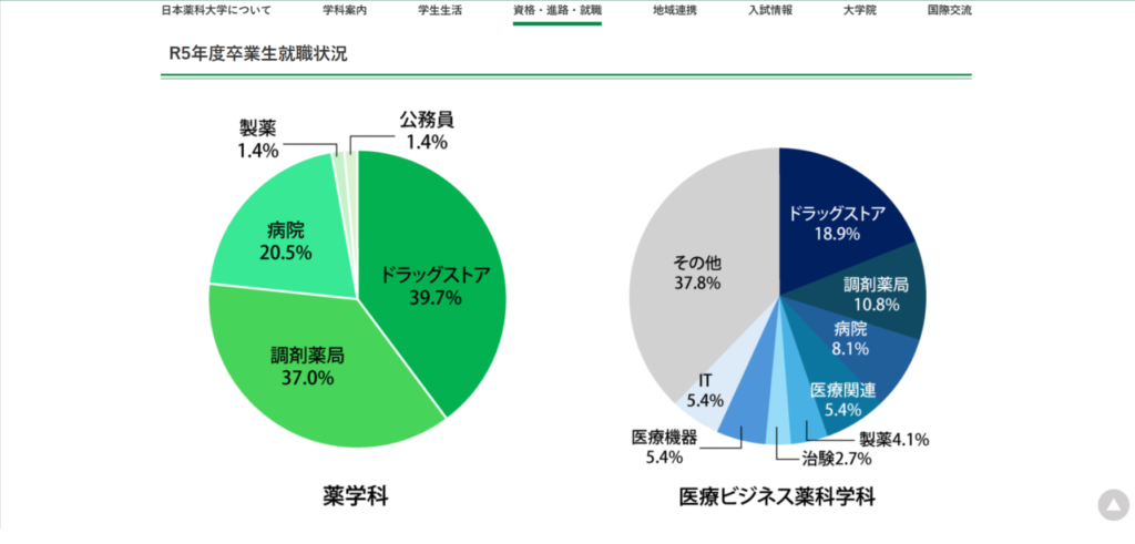 日本薬科大学の就職率に関する資料