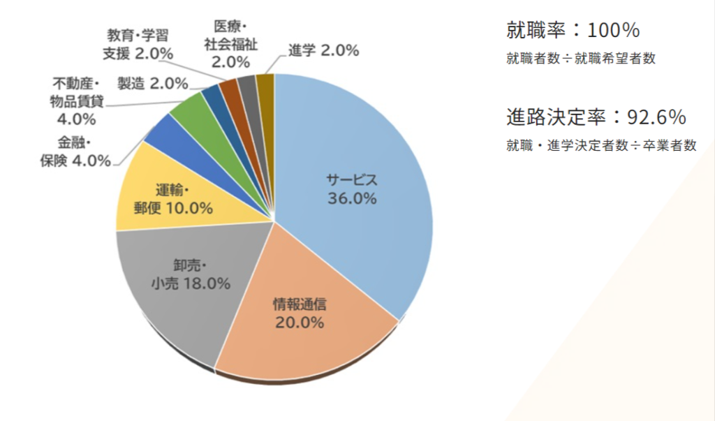 東京成徳大学　国際学部　就職先