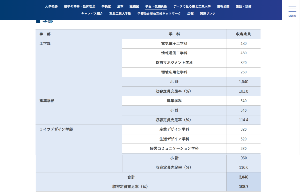 東北工業大学　収容定員充足率