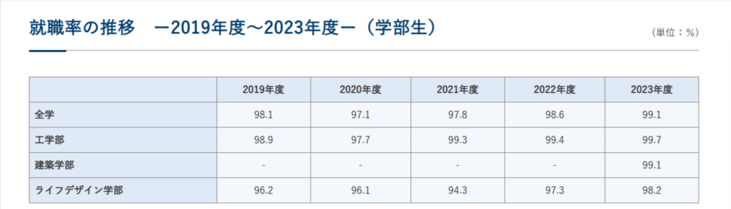 東北工業大学　近年の就職率