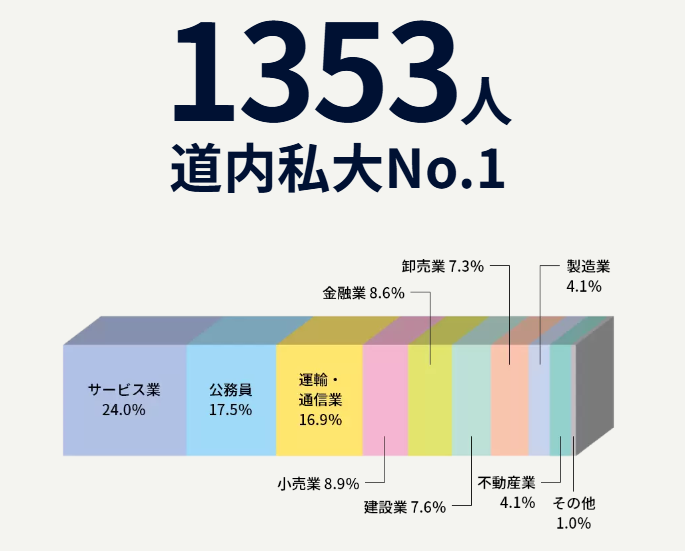 北海学園大学・就職先