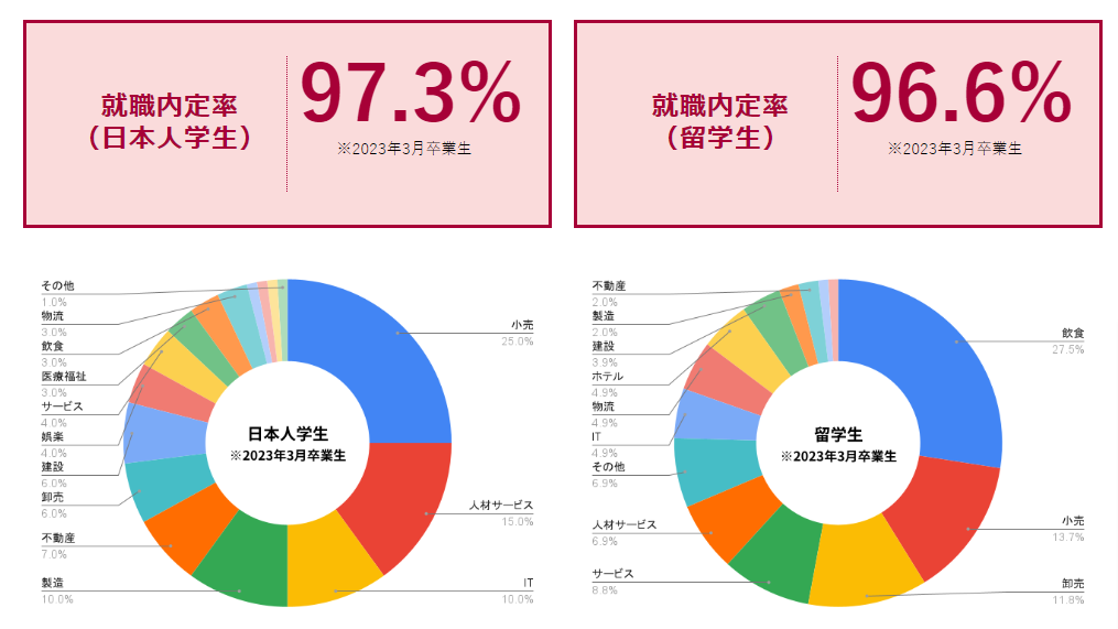 日本経済大学就職状況(2023年3月卒業生)