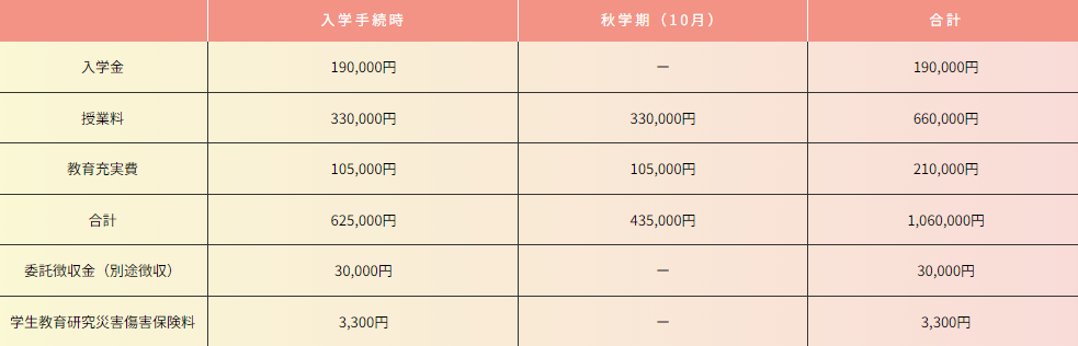 日本経済大学学費