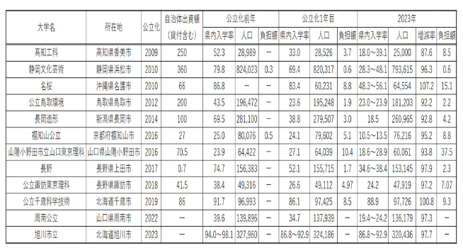 公立化12校の自治体の経年変化データ