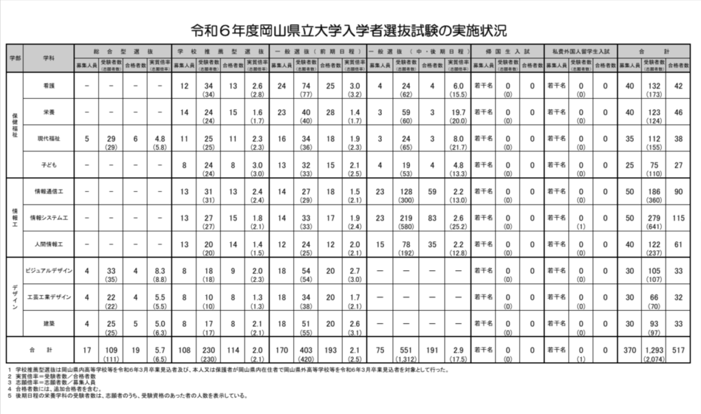 岡山県立大学の定員充足率