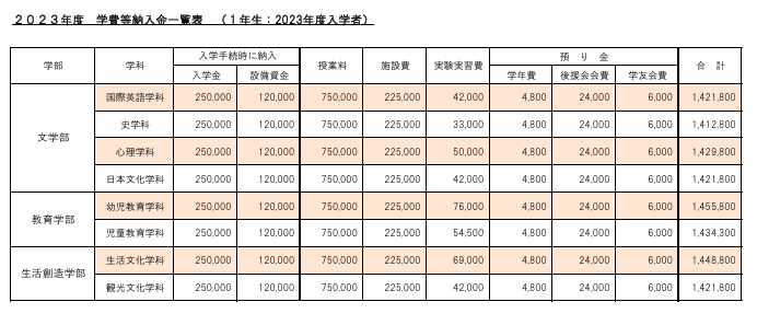 川村学園女子大学・学費