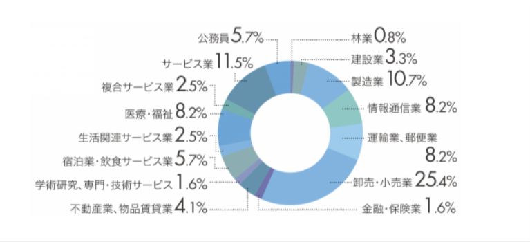 聖学院大学　就職率