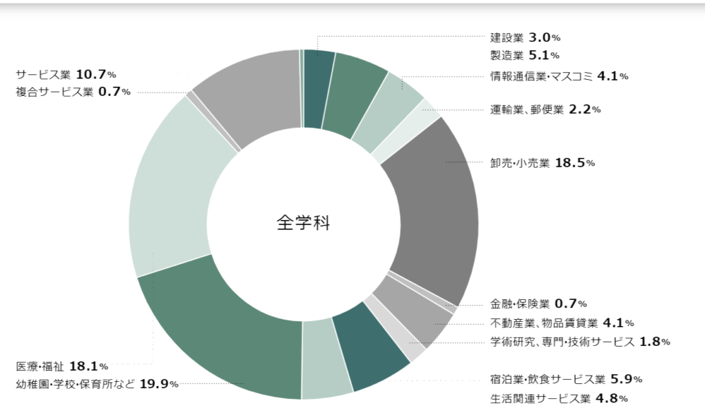 聖学院大学　就職先