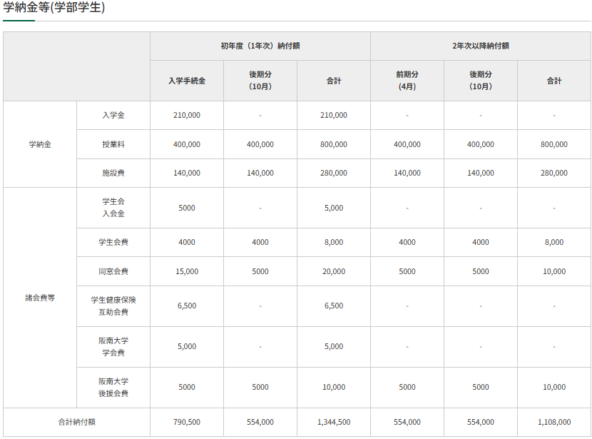 阪南大学・学費