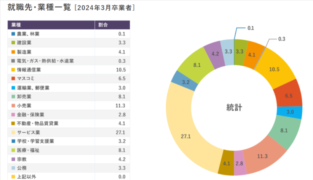 大正大学　就職先