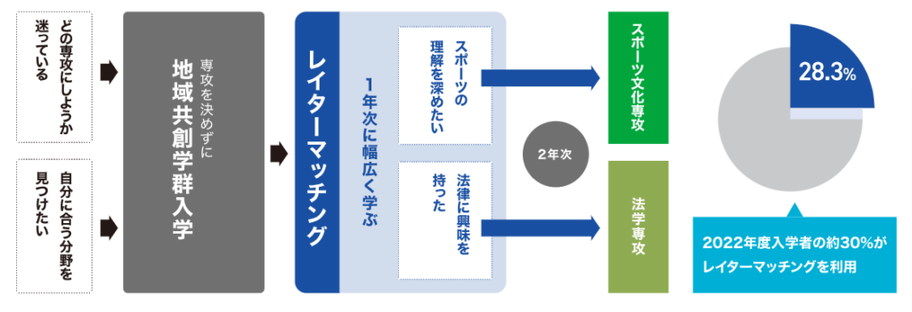 札幌大学/レイターマッチング制度