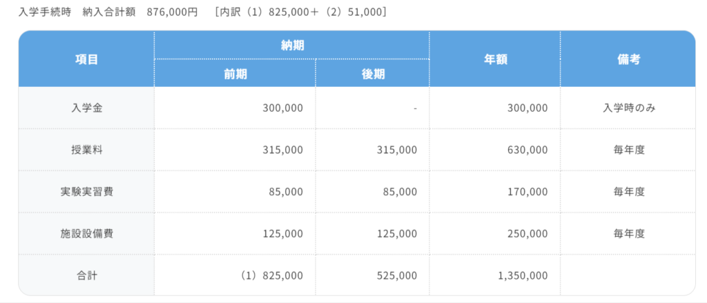 神奈川歯科大学　歯科衛生学科　学費