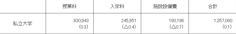 私立大学学費の平均値