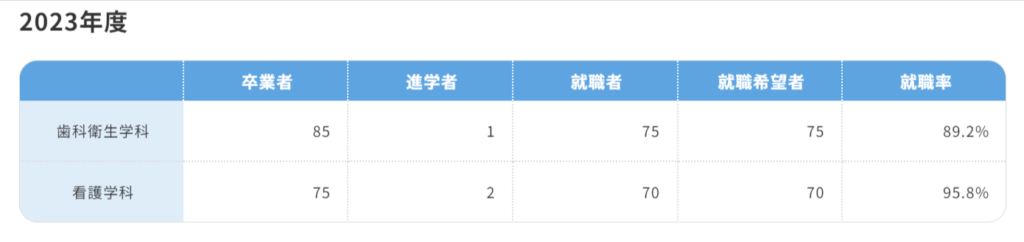 神奈川歯科大学　短期大学部　就職率