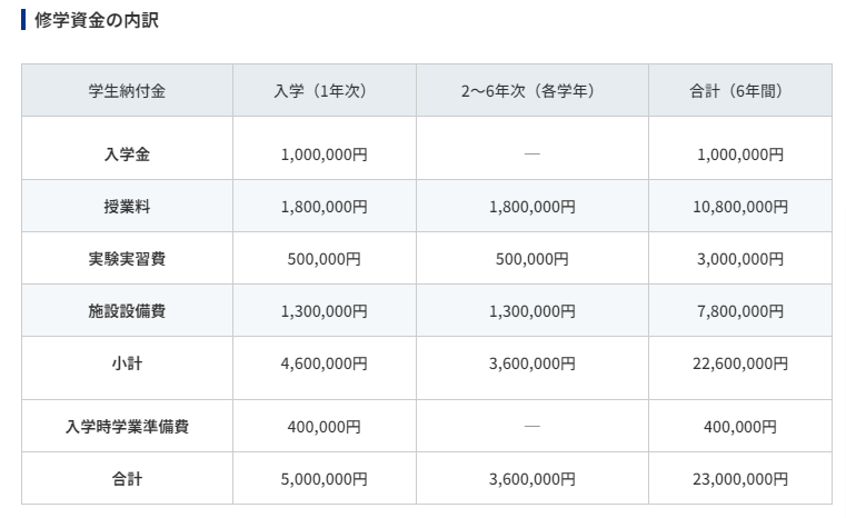 自治医科大学の修学資金の内訳