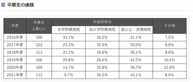 東京女子医科大学　就職先