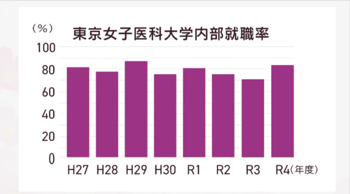 東京女子医科大学　内部就職率