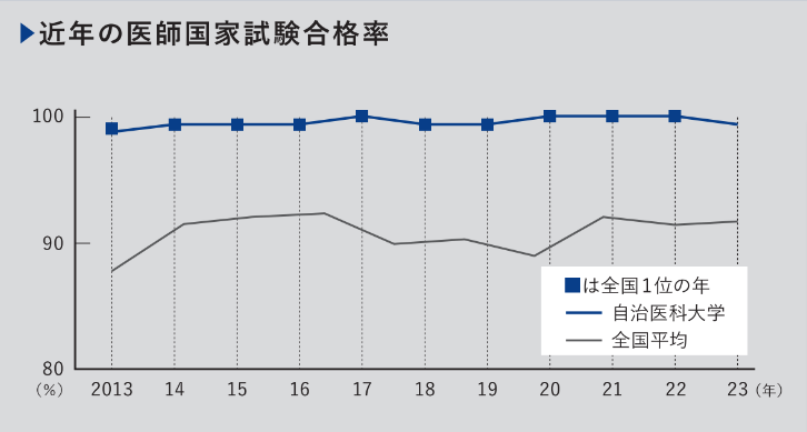 近年の医師国家試験合格率