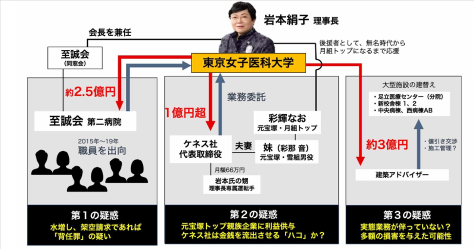 東京女子医科大学　疑惑の理事長